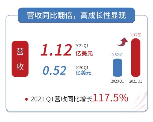 mͤ2021 Q1I(y)Է(wn)L_춨ȫl(f)A(ch)