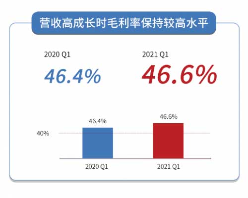 mͤ2021 Q1I(y)Է(wn)L_춨ȫl(f)A(ch)